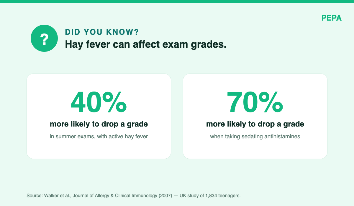 Did you know panel: students with hay fever are 40% more likely to drop a grade in summer exams, and 70% more likely when taking sedating antihistamines