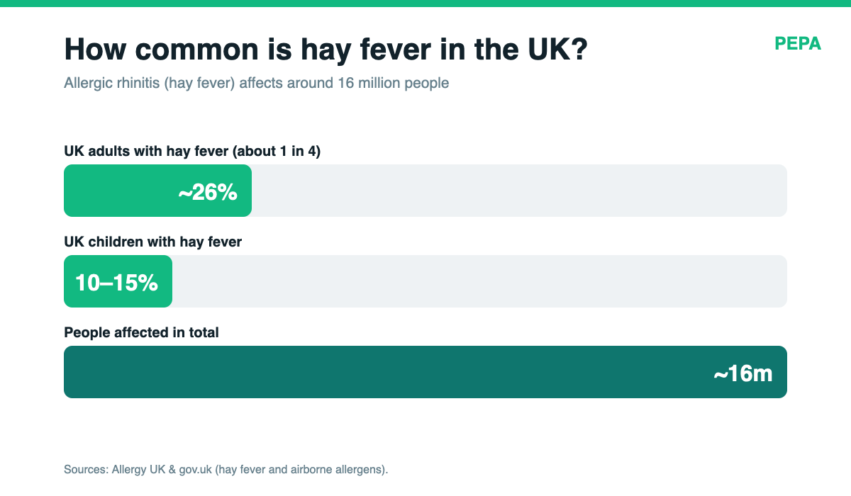 Chart showing how common hay fever is in the UK: about 26% of adults, 10 to 15% of children, around 16 million people