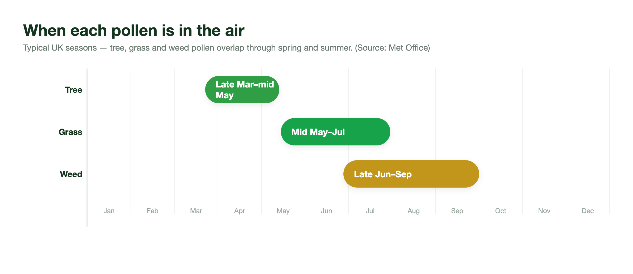 UK pollen season timeline: tree pollen late March to mid-May, grass pollen mid-May to July, weed pollen late June to September